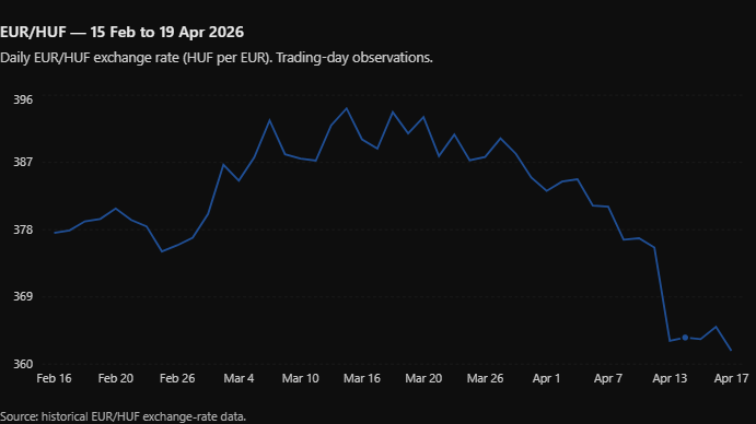EUR/HUF exchange rate, Feb–Apr 2026
