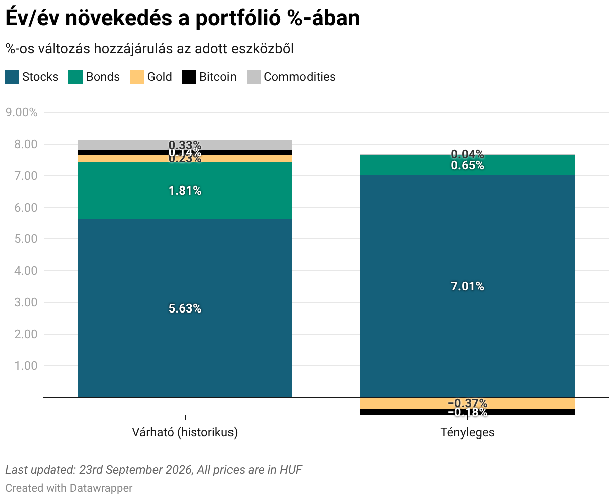 Yearly portfolio gains by investment type