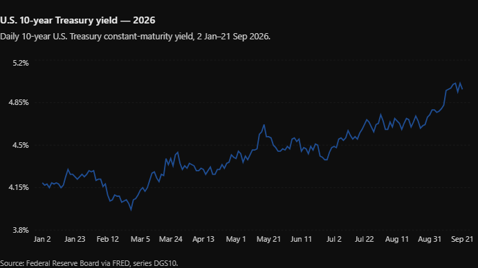 US 10-year bond rate daily 2026
